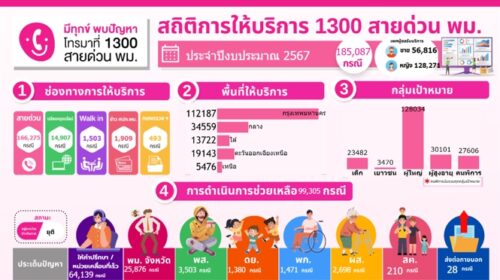 สถิติการให้บริการ 1300 สายด่วน พม.