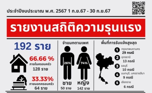 รายงานสถิติความรุนแรง