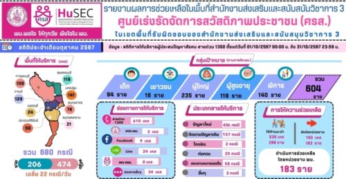 รายงานผลการช่วยเหลือในพื้นที่สำนักงานส่งเสริมและสนับสนุนวิชาการ 3