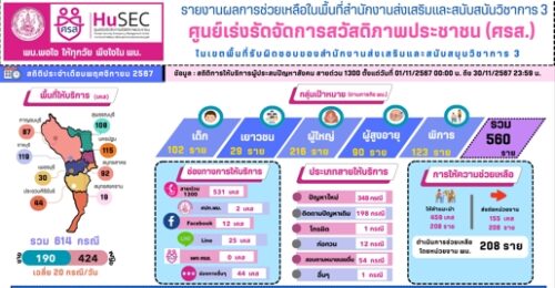 รายงานผลการช่วยเหลือในพื้นที่สำนักงานส่งเสริมและสนับสนุนวิชาการ 3