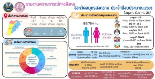 รายงานสถานการณ์ทางสังคมจังหวัดสมุทรสงคราม ประจำปีงบประมาณ 2568