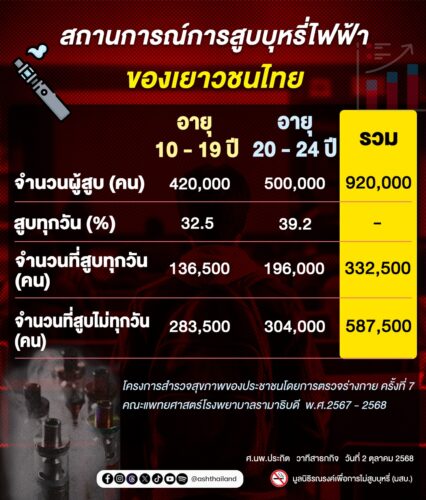 โอกาสทองของเยาวชนเกือบ 6 แสนคนที่จะเลิกสูบบุหรี่ไฟฟ้า ก่อนที่จะเสพติดถาวร